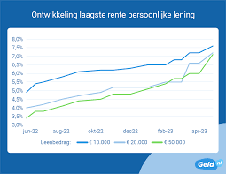 laagste rente lening