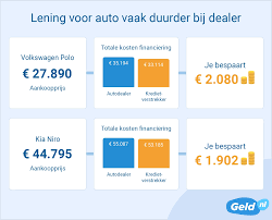 goedkoopste lening voor auto