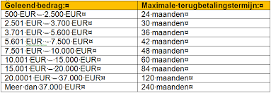 Hoe Bereken Je Correct Een Woninglening?