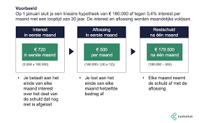 Tips voor het succesvol aflossen van een persoonlijke lening