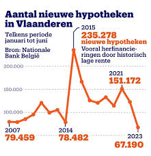 rentevoet lening 2021