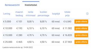 Hoeveel Geld Lenen: Tips voor Verantwoorde Financiële Beslissingen