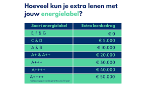 Hoeveel hypotheek kan ik krijgen: Ontdek jouw leencapaciteit